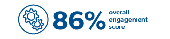 86% - overall engagement score