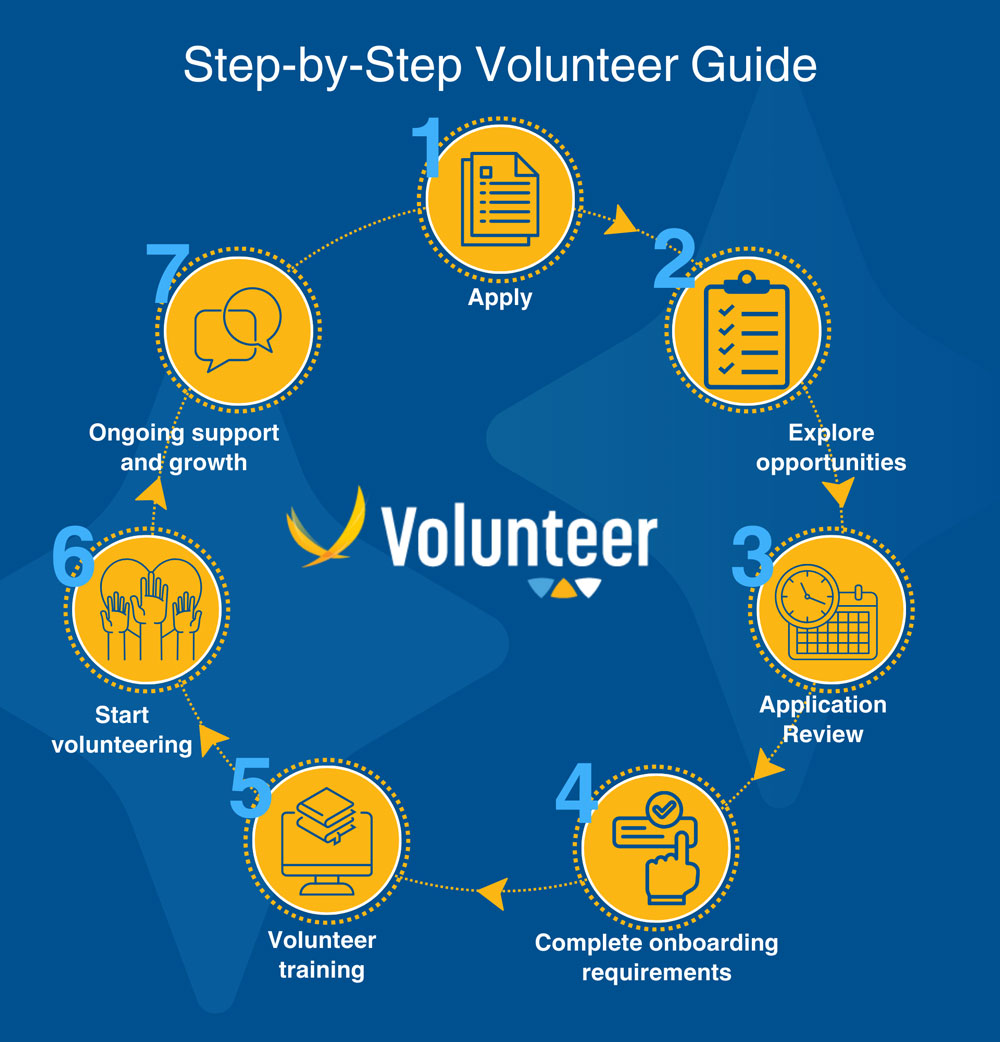 Volunteer Application Route