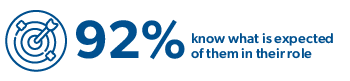 92% - know what is expected of them in their role