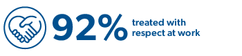 92% - treated with respect at work